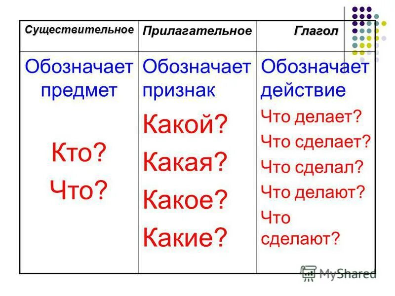 Глагол к слову работать имя существительное. Прилагательное, сущестаительно. Существительные прилагательные глаголы. Правило существительное прилагательное. Существительное прилагательное глагол.