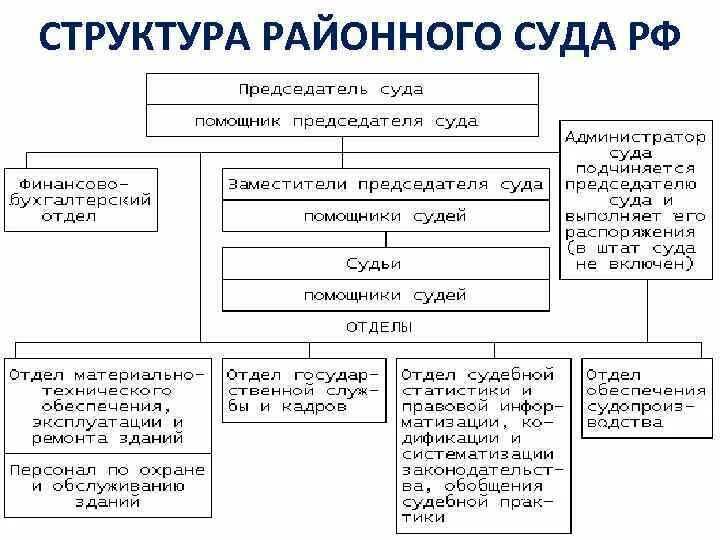 Сколько областных судов. Структура районного суда РФ схема. Районный суд структура состав полномочия. Районный суд РФ структура схема. Полномочия судов общей юрисдикции РФ схема.