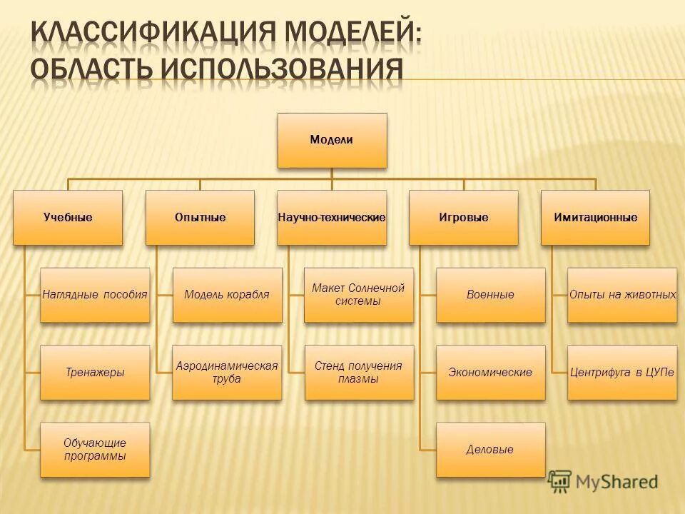 Модель по области использования