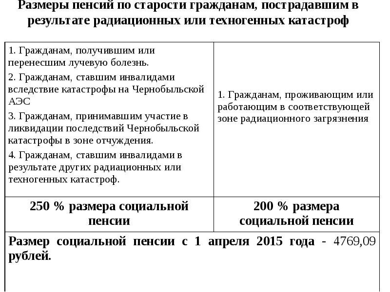 Пенсия по Чернобыльской зоне размер. Пенсия по старости чернобыльцам. Чернобыльская пенсия Размеры. Размер пенсии чернобыльцам.