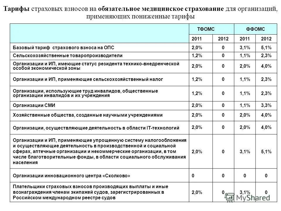 Тариф на обязательное пенсионное страхование. Тариф на страховые взносы по ОМС. Тариф страховых взносов на ОПС. Тарифы страховых взносов по ОПС. ТФОМС ставка страховых взносов.