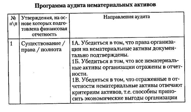 План аудита НМА. План аудита нематериальных АК. Программа аудита нематериальных активов. Аудит основных средств и нематериальных активов.