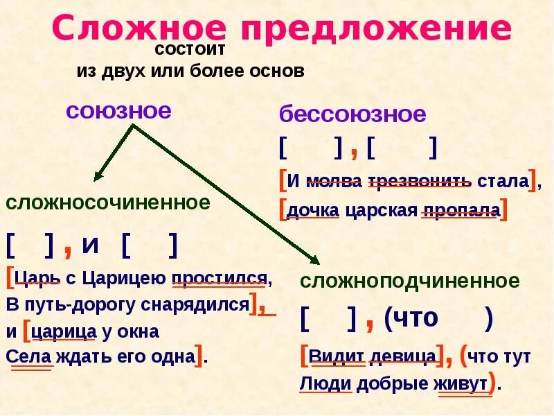 Варианты сложных предложений. Союзные и Бессоюзные предложения. Сложное предложение Союзное и Бессоюзное 3 класс. Сложные предложения. Сложное предложение это предложение.