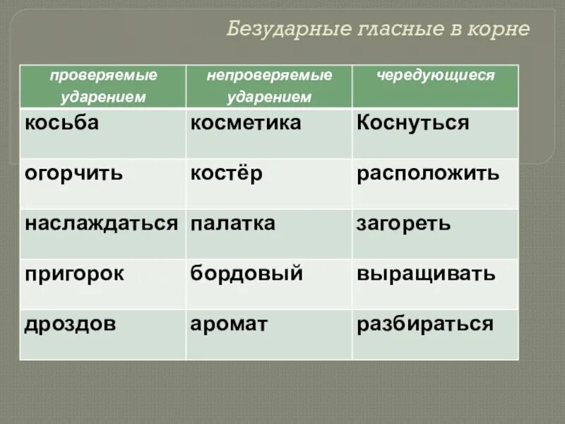 Безударные гласные проверяемые и непроверяемые ударением. Безударные гласные в корне проверяемые и непроверяемые чередующиеся. Чередующиеся проверяемые непроверяемые гласные в корне. Непроверяемые безударные гласные в корне.