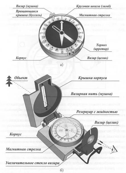 Технические характеристики компаса. Компас инструкция. Инструкция пользования компасом. Инструкция к компасу армейскому. Компас инструкция для чайников.