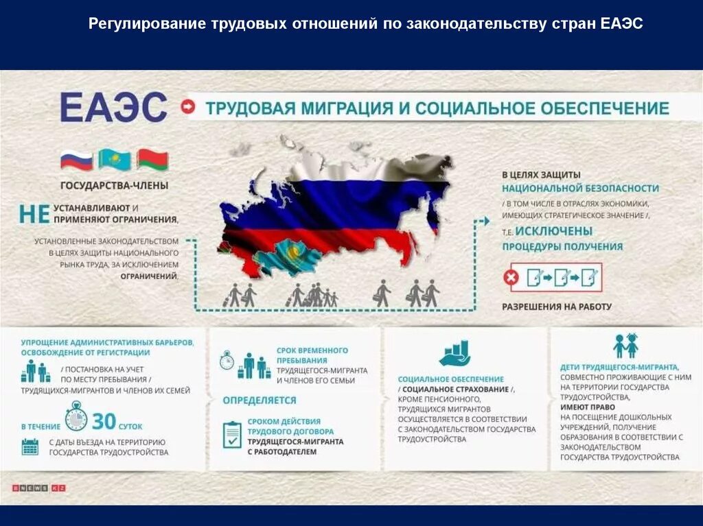 Законодательство стран еаэс. Трудовая миграция в еаэс. еаэс. социальное обеспечение мигрантов. еаэс - рабочая миграция.