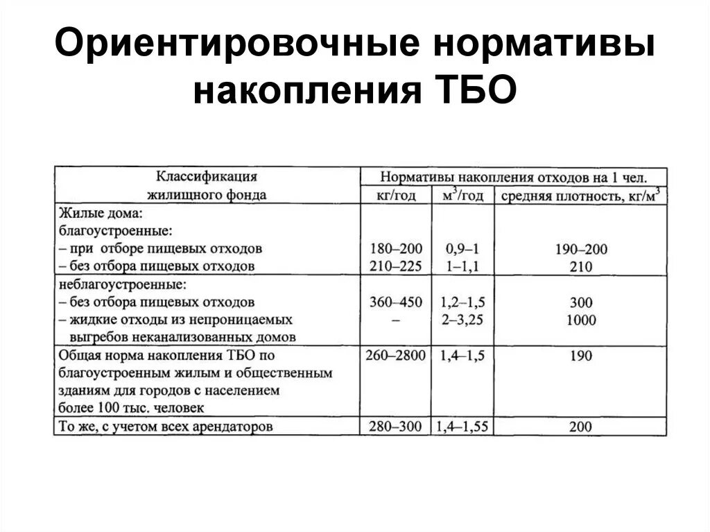 Твердо бытовые отходы нормы