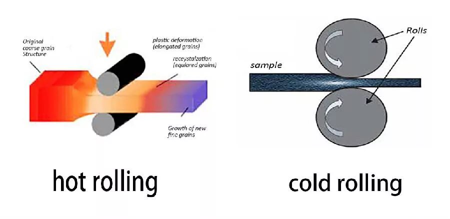 Холодная и горячая прокатка. Процесс прокатки. Hot Rolling Cold Rolling. Холодная прокатка стали процесс.