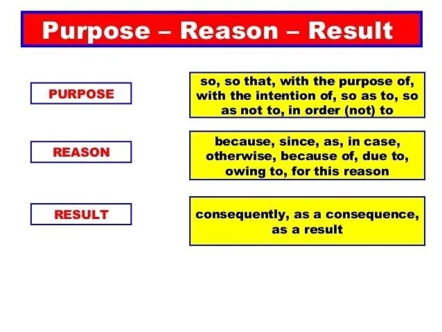 Order reason. Clauses of reason в английском языке. Clauses of Result в английском. Clauses of reason purpose Result. Clause purpose reason.