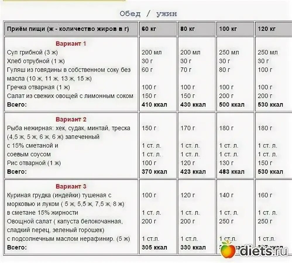 Диета похудения для мужчин на неделю. Рацион для похудения мужчине. План питания для похудения парню. Рацион питания для сброса веса. Диета для похудения для мужчин меню.