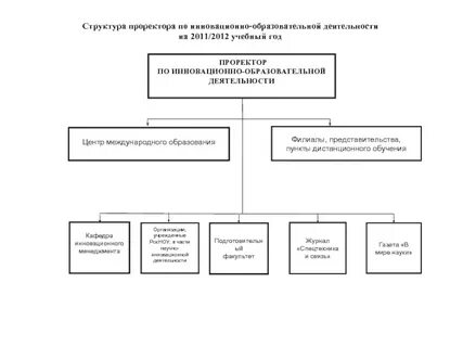 Проректор по научной и инновационной деятельности