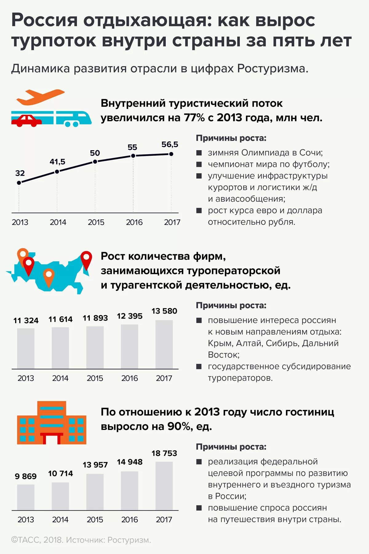 Направления отдыха в россии. Внутренний туризм в России статистика. Спрос на внутренний туризм в России статистика. Динамика роста внутреннего туризма в России. Внутренний турпоток в России.