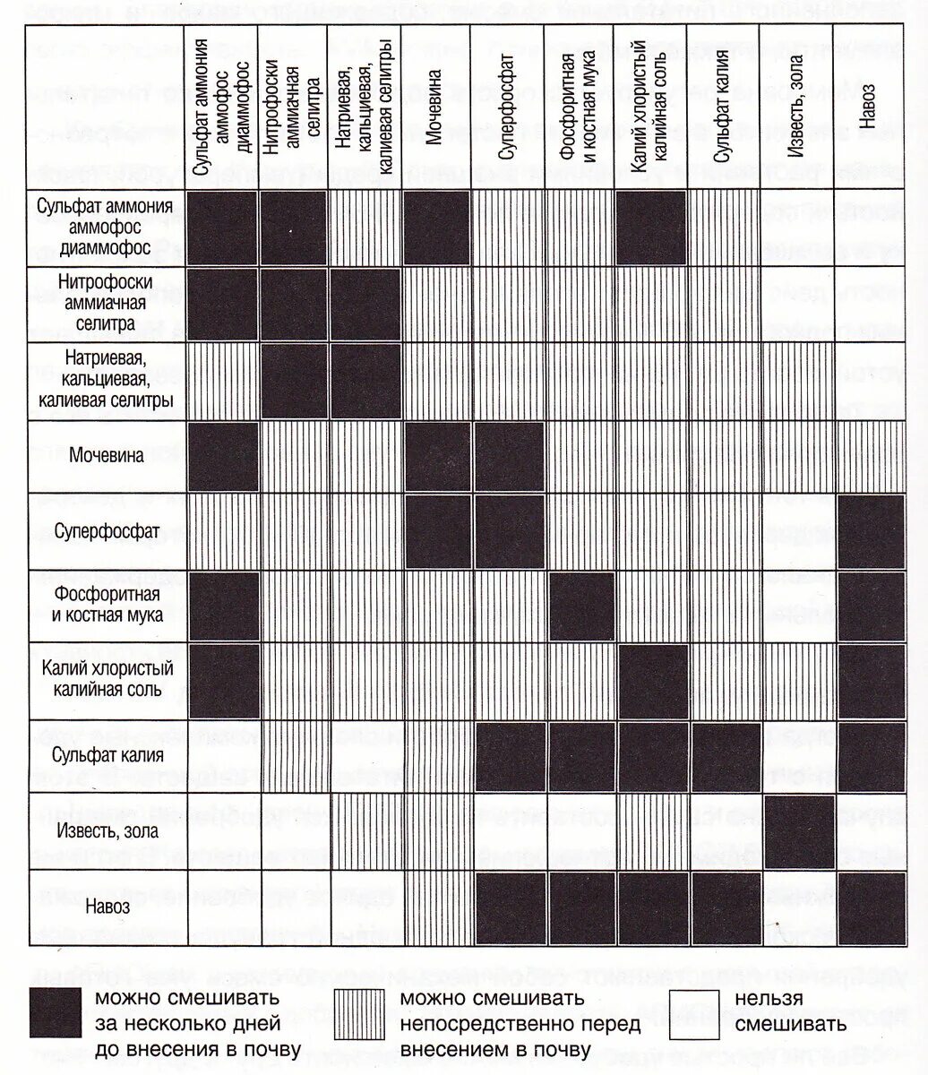 Таблица совместимости Минеральных удобрений. Таблица смешивания Минеральных удобрений. Таблица удобрений смешивания Минеральных удобрений. Схема смешивания удобрений. Можно ли смешивать сульфат магния