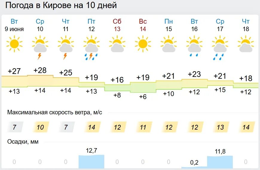 Можно 10 день погода