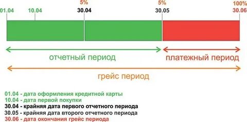 На какие операции распространяется льготный период