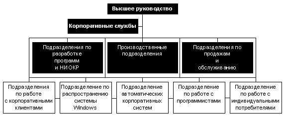 Структура ms 2. Структура корпорации майкрософт. организационная структура организации майкрософт. организационная структура майкрософт схема. microsoft организационная структура управления.