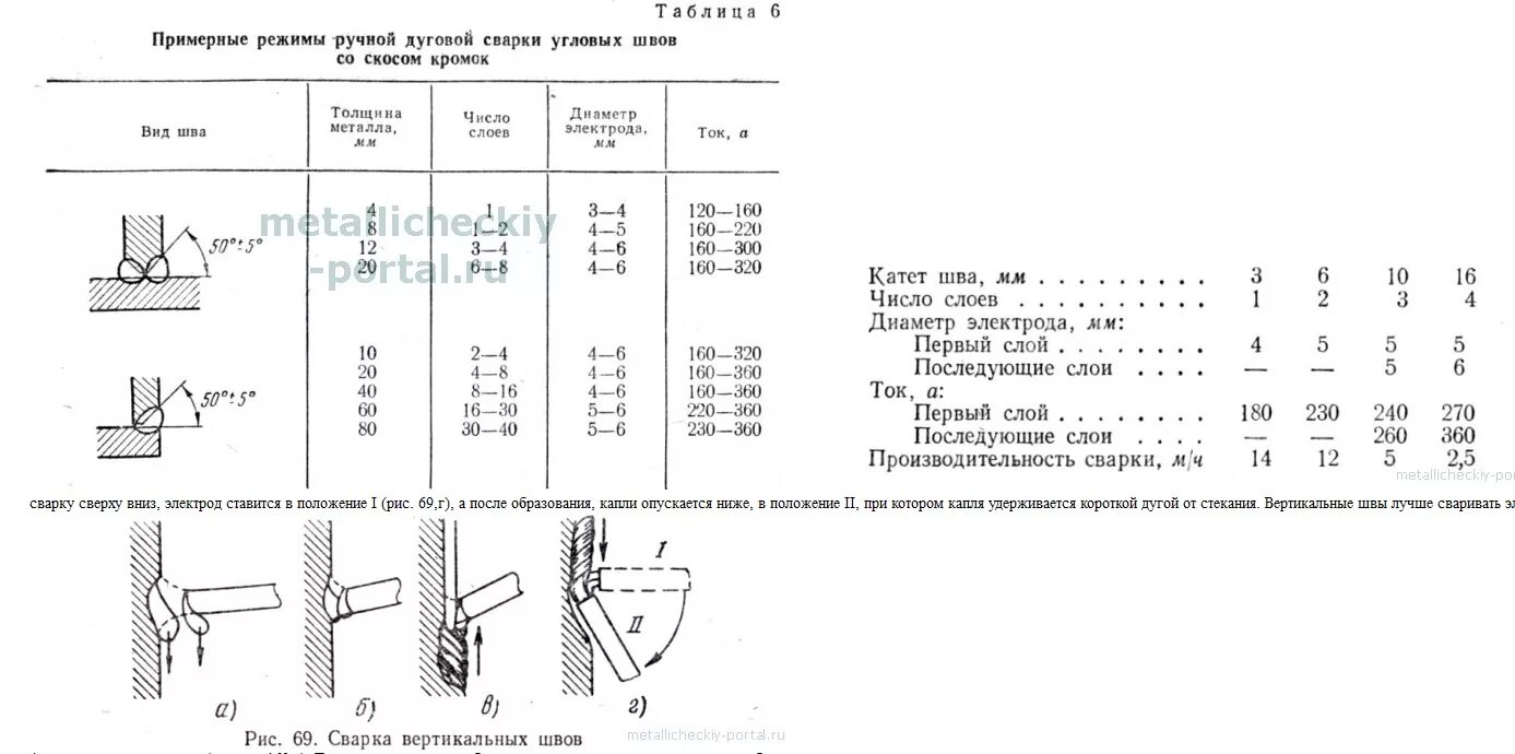 Ток при вертикальной сварке. Сварка потолочного шва ручной дуговой сваркой. Вертикальный угловой шов электродуговой сваркой. Сварка горизонтального шва ручной дуговой сваркой. Сварка углового потолочного шва ручной дуговой.