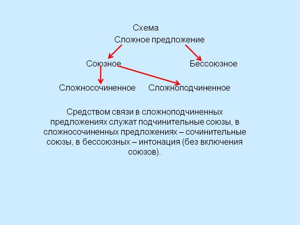 Союзные и Бессоюзные сложные предложения. Сложноподчиненное сложносочиненное и Бессоюзное предложение. Схема сложного предложения. Сложные предложения Бессоюзные сложносочиненные Сложноподчиненные. Сложноподчиненное и сложносочиненное предложение разница