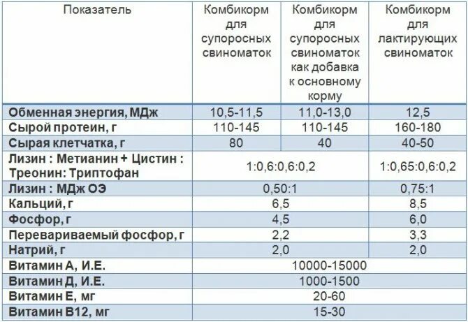 Сырой протеин. Кормовая ценность силоса кукурузного. Обменная энергия мдж. Рацион кормления холостых свиноматок. Сухое вещество в кормах для крс.
