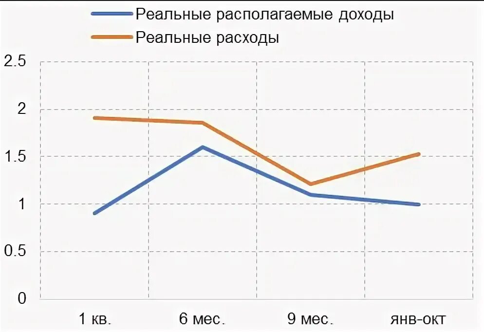 Темпы роста доходов и расходов