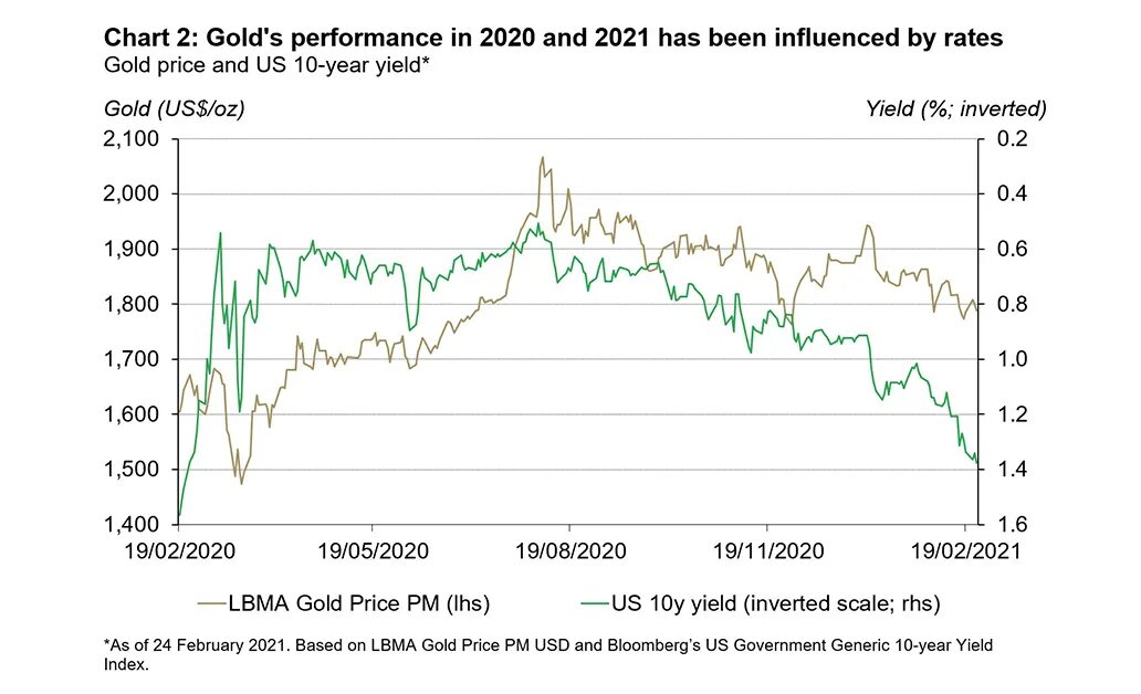 Динамика золота за год. Динамика роста золота за год 2021. График золота 2021. Динамика роста золота за 10 лет. Курс золота цена сегодня в рублях