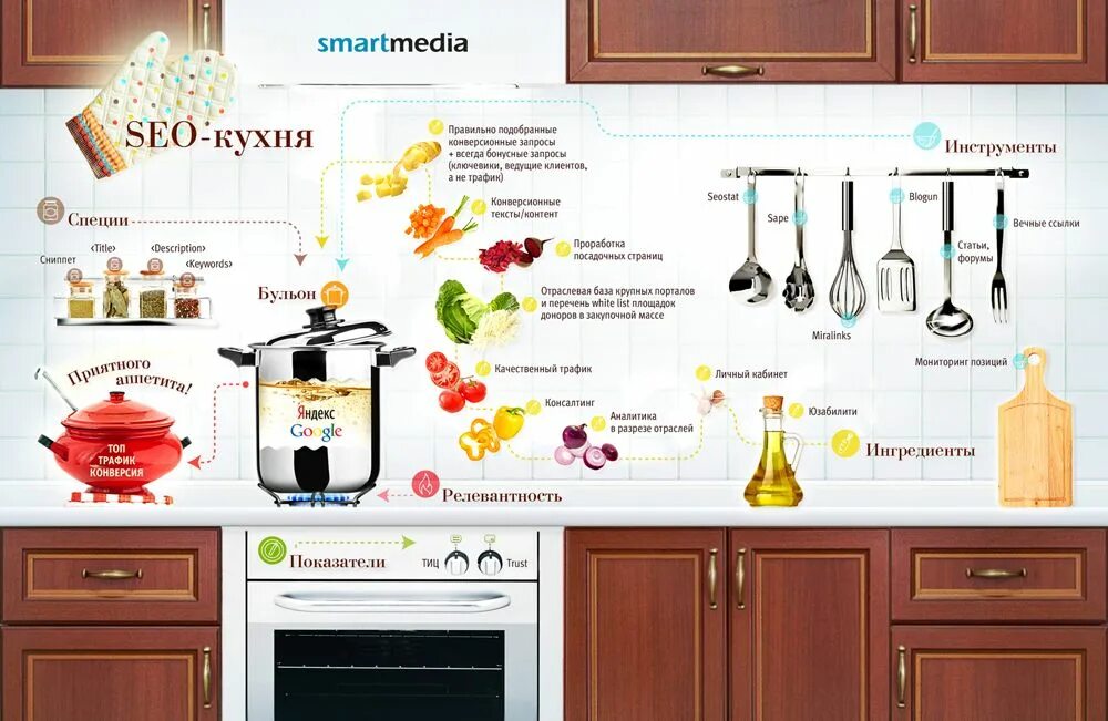 Какую технику выбрать для кухни. Полезное для кухни. инфографика кухня. инфографика кухонного гарнитура. кухня советы в картинках.