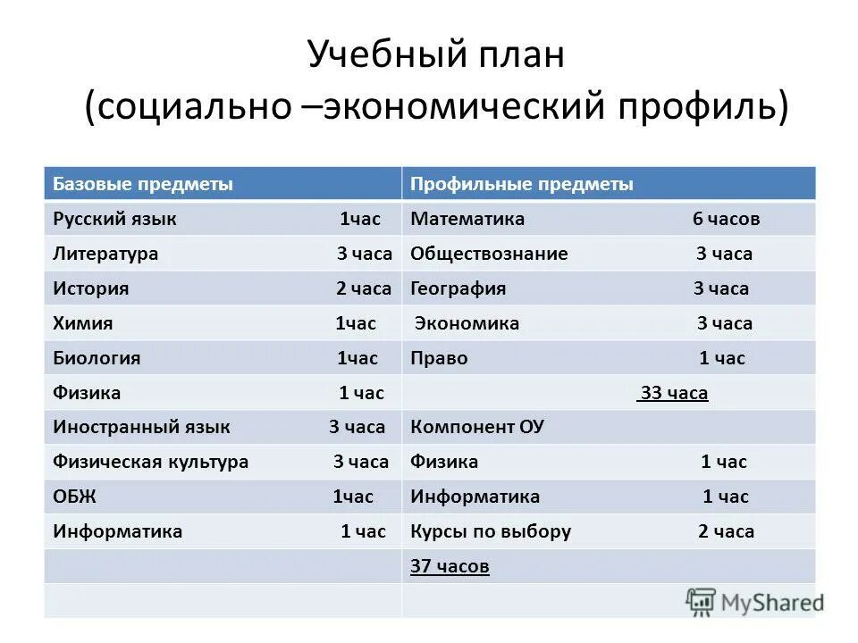 Социальная экономика профиль. Профильные предметы социально-экономического профиля. Социально экономический класс. Профильные предметы соц экономического. Социально-экономический класс какие предметы.