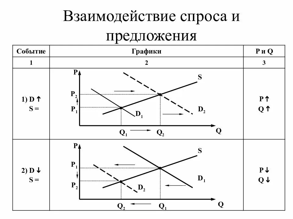 Правило спроса и предложения в экономике. График взаимодействия спроса и предложения. схема спроса и предложения. график взаимосвязи спроса и предложения. взаимосвязь спроса и предложения.