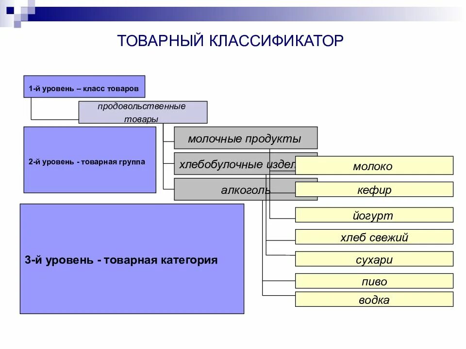 Товарный вид продукта. Товарный классификатор. классификация товарных групп. классификация продуктов в магазине. классификация товарного ассортимента.