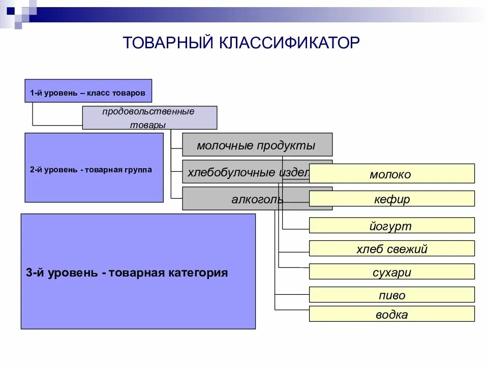 Категории групп в организации. Товарный классификатор. Товарная классификация товаров. Классификация товаров в продуктовом магазине. Классификация продуктов в магазине.