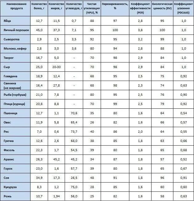 Белок число. Продукты содержащие белок таблица. Продукты по содержанию белка таблица. Таблица по количеству белка в продуктах. Содержание белка в продуктах питания таблица.