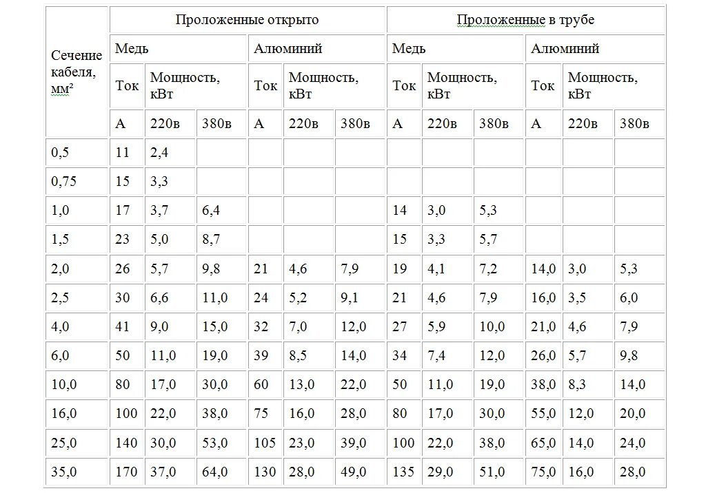 Какой ток выдержит кабель. Расчёт сечения кабеля по мощности таблица. Кабеля электрические таблица по сечению. Расчет силы тока по сечению кабеля таблица. Таблица расчета сечения проводов.