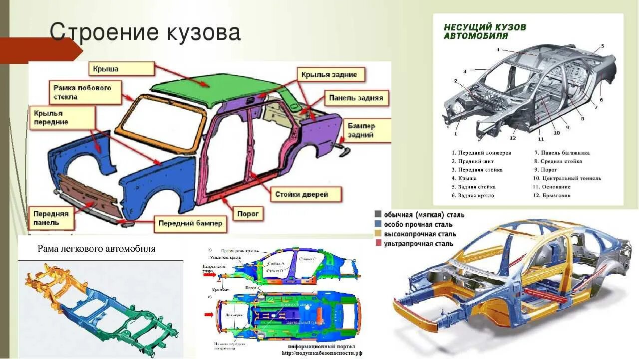 Кузов ГАЗ 3110 строение кузова. Каркас кузова Вольво детали кузовные элементы. Устройство кузова ГАЗ 3110. Строение задней части автомобиля снизу.