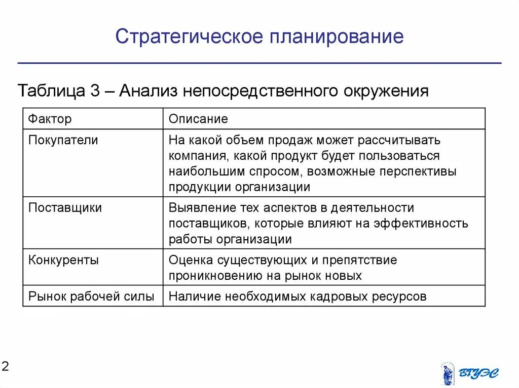 Анализ непосредственного окружения предприятия. Стратегическое планирование это планирование. Стратегическое планирование таблица. Факторы непосредственного окружения организации. Методики анализа среды