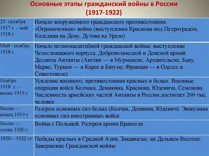 1917 1920 годы события