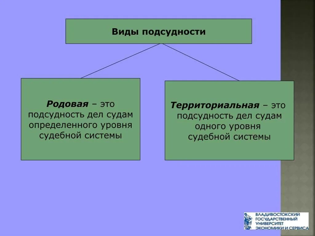 Понятие и значение подсудности. Виды подсудности. понятие и виды подсудности. подсудность схема. подведомственность и подсудность виды.