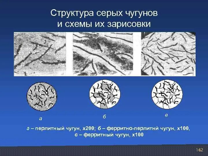 Какой чугун изображен на рисунке. Структура доэвтектического чугуна 3.1. Структура белого и серого чугуна. Чугун СЧ структура. Структура серого чугуна схематично.