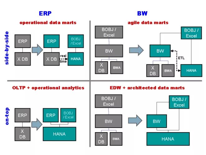 Sap oracle. Erp в эксель. опс сап. oracle erp недостатки.