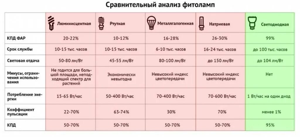 Срок службы искусственного. Таблица подсветки рассады. Таблица освещенности растений фитолампы. Показатели освещенности для рассады. Характеристики ламп освещения.