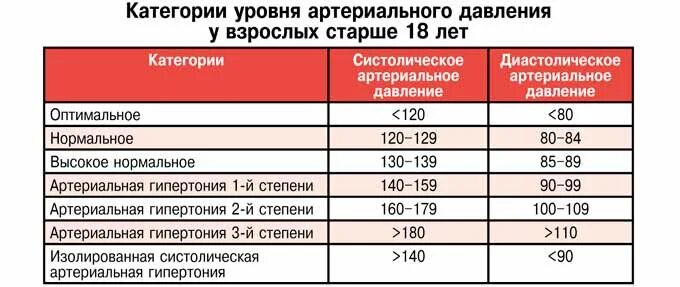 Давление 105 на 0. Показатели нормы артериального давления 60 лет. Артериальная гипертензия норма. Высокое нормальное ад. Нормальное давление для гипертоника.