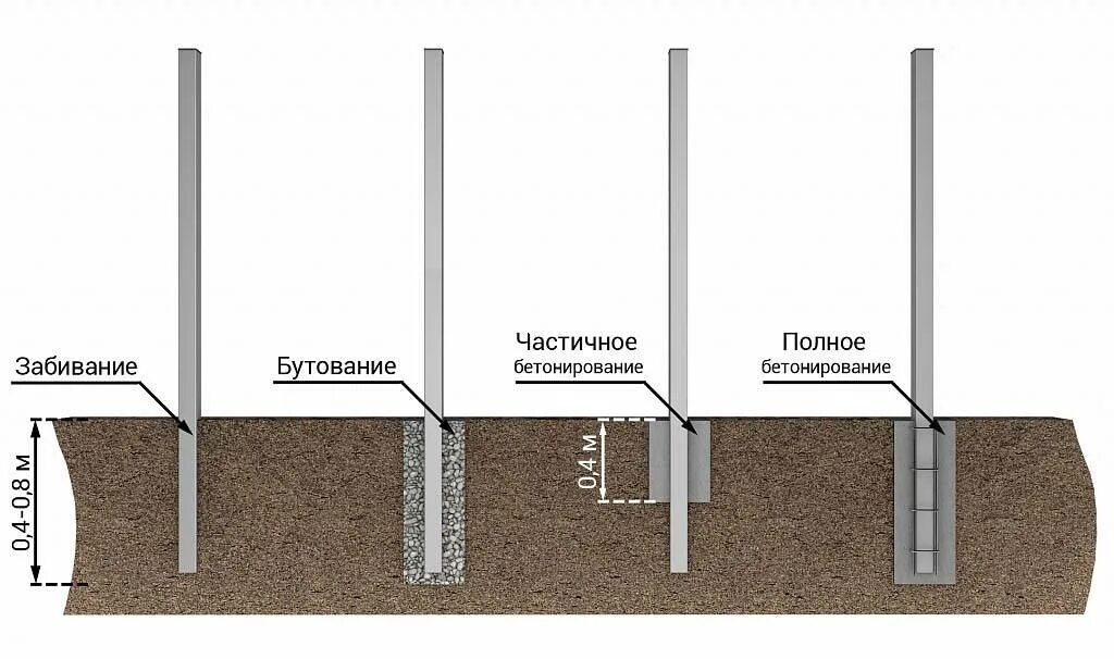 Фундамент забора на какую глубину. Бутование столбов забора схема. приспособление для вбивания столбов забора. бутование свай. бетонирование столбов для забора с арматурой.