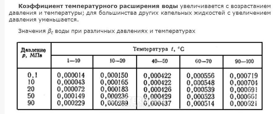 Коэффициент объемного теплового расширения жидкостей. Коэффициент температурного расширения воды таблица. коэффициент теплового расширения жидкостей таблица. коэффициент объемного расширения жидкости таблица. коэффициент теплового расширения воды таблица.