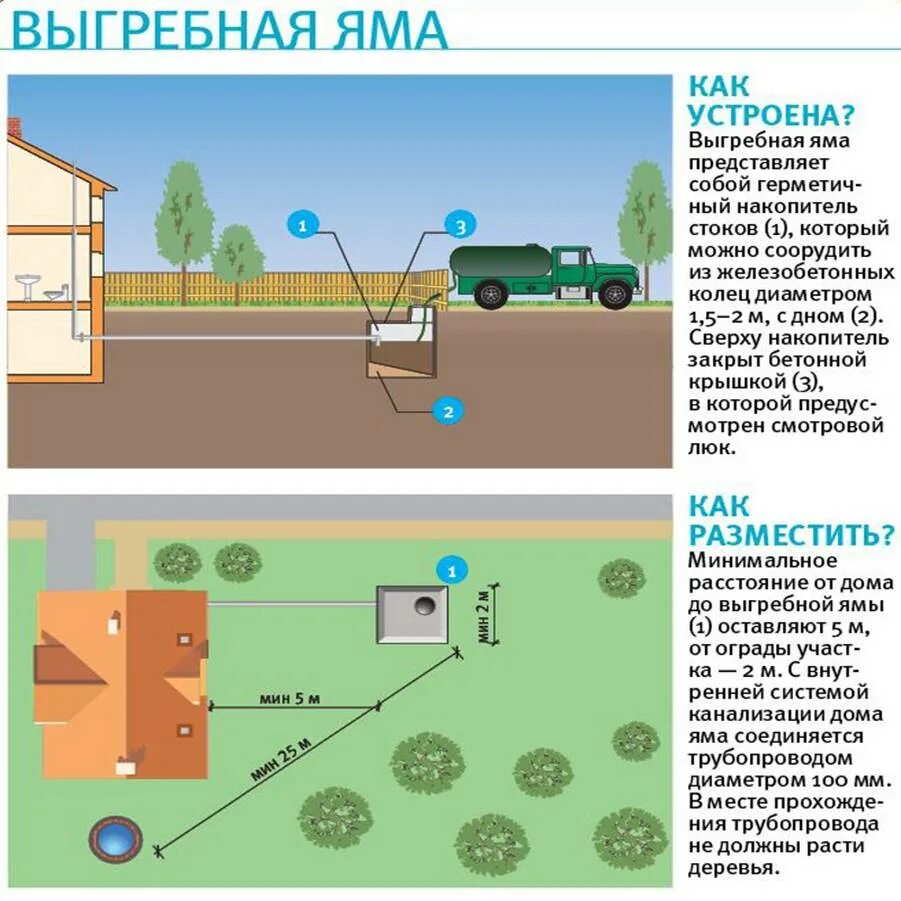 На участке должны быть. Схема установки септика на участке 6. схема размещения септика и колодца на участке. нормативы установки септика на участке. схема установка септика в частном доме под ключ.
