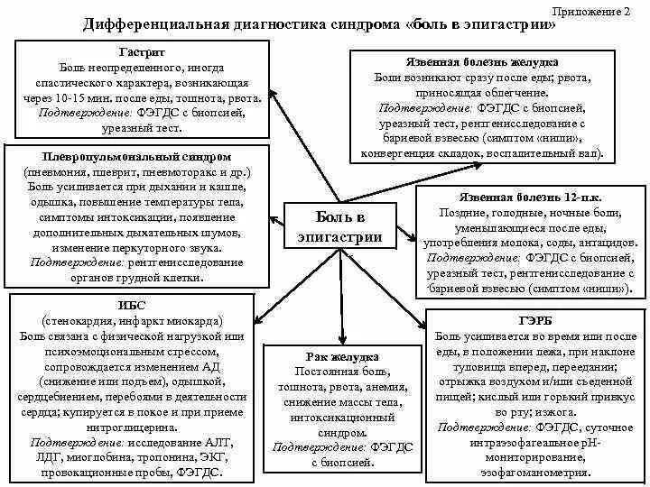 Боль в области эпигастрия тошнота