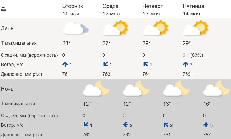 Погода абакан 10 дней гидрометцентр. Погода в Чайковском. Погода в Рязани. Прогноз погоды Рязань. Погода в Чайковском на сегодня.