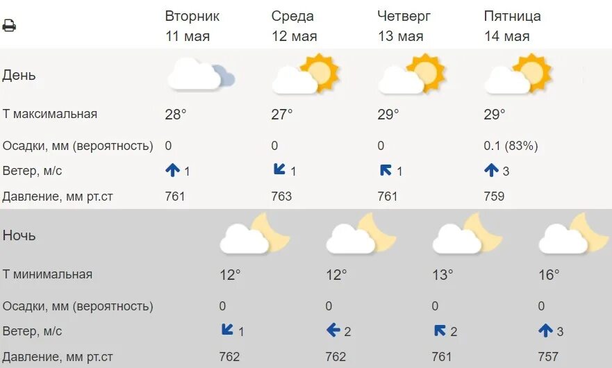 Гидрометцентр нижневартовск погода на 10 дней. Погода в Чайковском. Погода в Рязани. Прогноз погоды Рязань. Погода в Чайковском на сегодня.