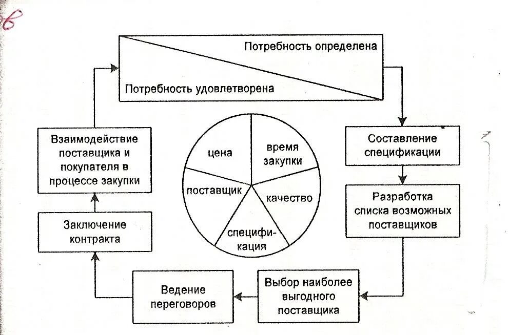 Поставщики курсовая. Схема закупочной деятельности предприятия. Схема процесса закупки материальных ресурсов. Схема этапов работы с поставщиками. Схема взаимодействия с поставщиками.