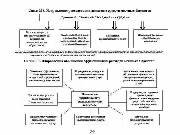 Направления расходования средств бюджета. Каковы основные направления расходования бюджетных средств. направления бюджетных расходов у рф. основные направления расходования средств из местных бюджетов.