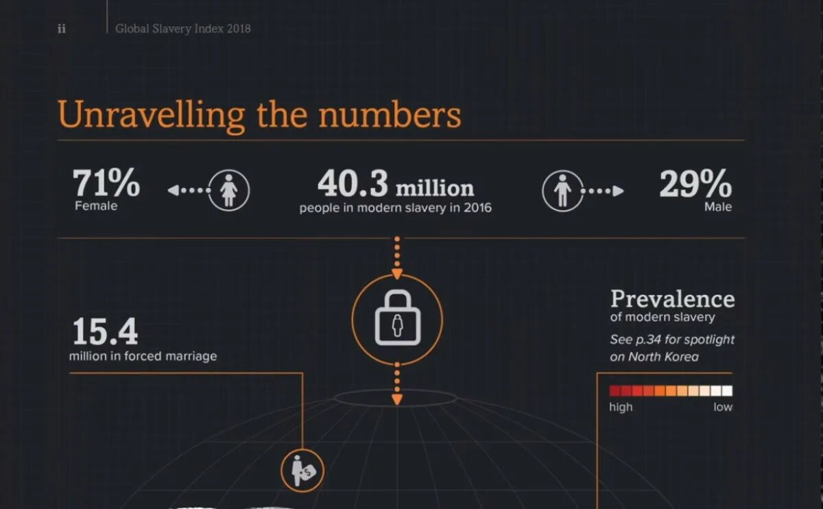 Index 2018. Глобальный индекс рабства. modern slavery statistics. the global slavery index 2018.