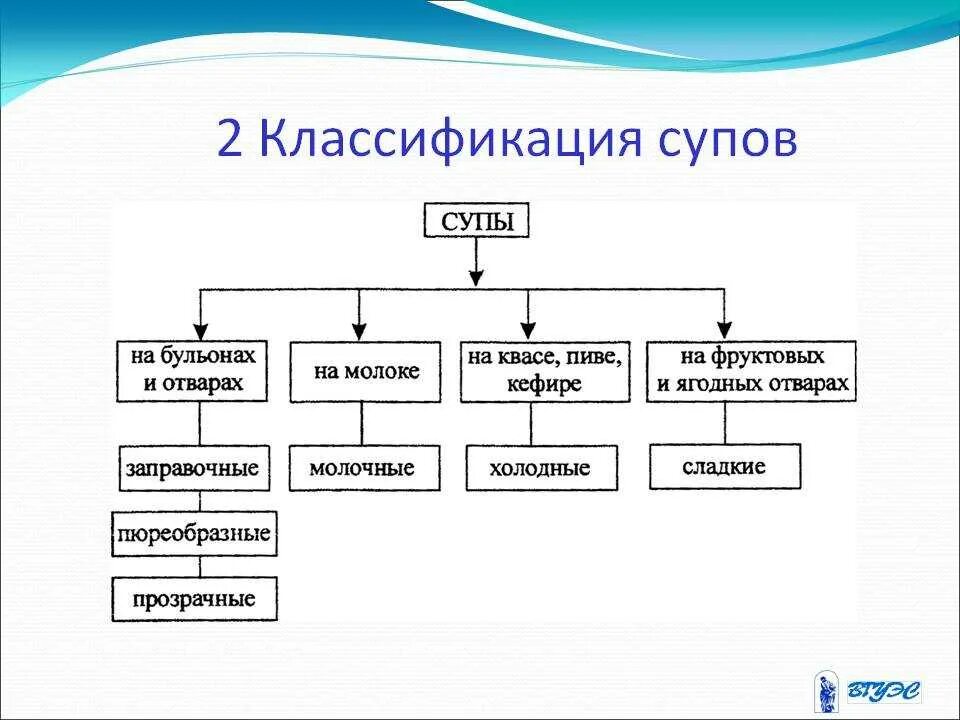 Технологическая схема приготовления мясокостного бульона Фото ТЕХНОЛОГИЯ ПРИГОТОВЛЕНИЯ МЯСНОГО БУЛЬОНА